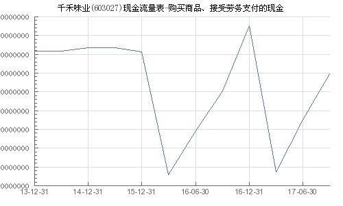 千禾味業 603027 購買商品 接受勞務支付的現金
