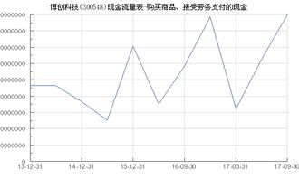 博創科技 300548 購買商品 接受勞務支付的現金
