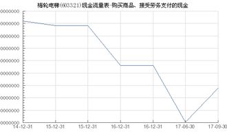 梅輪電梯 603321 購買商品 接受勞務支付的現金
