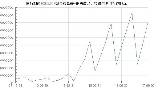 信邦制藥 002390 銷售商品 提供勞務收到的現金