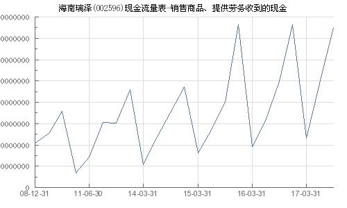 海南瑞澤 002596 銷售商品 提供勞務收到的現金
