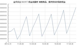 金禾實業(yè) 002597 銷售商品 提供勞務(wù)收到的現(xiàn)金