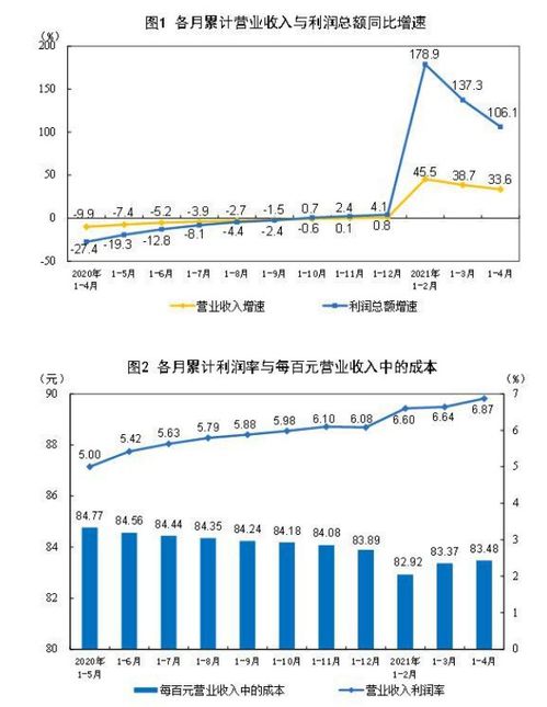 1 4月全國規(guī)模以上工業(yè)企業(yè)利潤同比增長1.06倍 兩年平均增長22.3