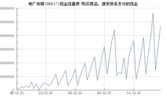 電廣傳媒 000917 購買商品 接受勞務(wù)支付的現(xiàn)金