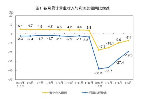統(tǒng)計局 5月規(guī)模以上工業(yè)企業(yè)利潤同比增長6 1 5月同比下降19.3