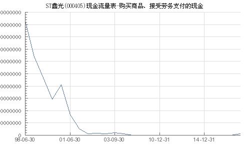 st鑫光 000405 購買商品 接受勞務(wù)支付的現(xiàn)金