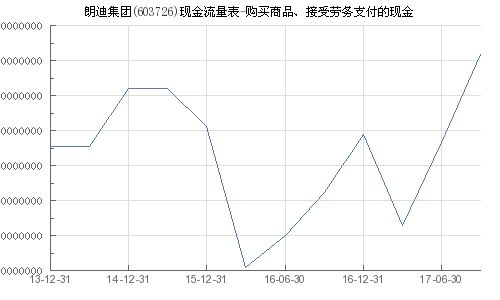 朗迪集團(tuán) 603726 購(gòu)買商品 接受勞務(wù)支付的現(xiàn)金