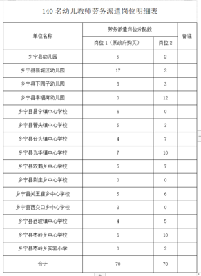 2023年山西臨汾鄉(xiāng)寧縣公開招聘勞務(wù)派遣幼兒教師公告(140人)
