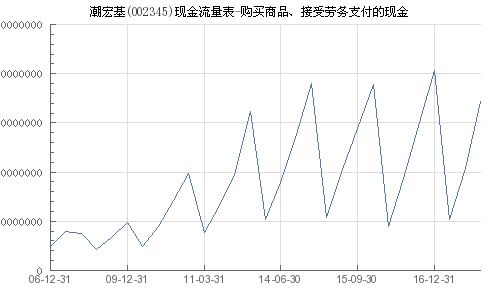 潮宏基 002345 購(gòu)買商品 接受勞務(wù)支付的現(xiàn)金