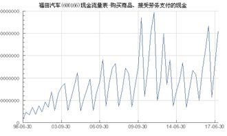 福田汽車 600166 購(gòu)買商品 接受勞務(wù)支付的現(xiàn)金