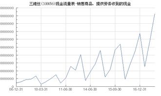 三維絲 300056 銷售商品 提供勞務(wù)收到的現(xiàn)金