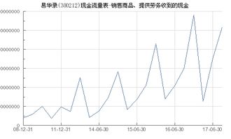 易華錄 300212 銷售商品 提供勞務(wù)收到的現(xiàn)金