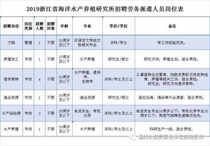 浙江省海洋水產(chǎn)養(yǎng)殖研究所公開招聘勞務(wù)派遣人員公告
