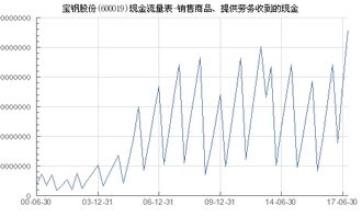 寶鋼股份 600019 銷售商品 提供勞務(wù)收到的現(xiàn)金