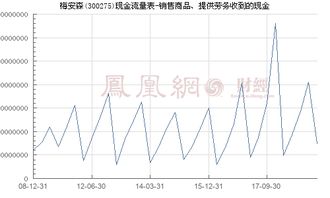 梅安森 300275 銷(xiāo)售商品 提供勞務(wù)收到的現(xiàn)金