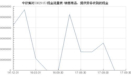 中欣氟材 002915 銷售商品 提供勞務(wù)收到的現(xiàn)金