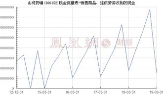山河藥輔 300452 銷售商品 提供勞務(wù)收到的現(xiàn)金