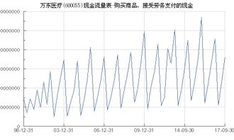 萬東醫(yī)療 600055 購(gòu)買商品 接受勞務(wù)支付的現(xiàn)金