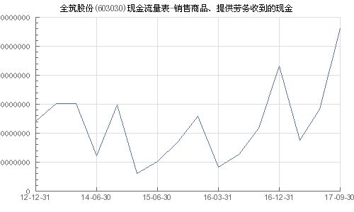 全筑股份 603030 銷售商品 提供勞務(wù)收到的現(xiàn)金