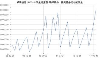 威華股份 002240 購買商品 接受勞務支付的現(xiàn)金