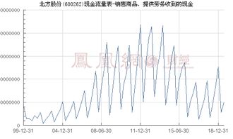 北方股份 600262 銷售商品 提供勞務收到的現(xiàn)金