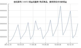 世紀鼎利 300050 購買商品 接受勞務支付的現(xiàn)金