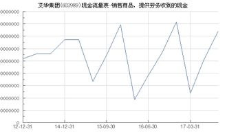 艾華集團 603989 銷售商品 提供勞務收到的現(xiàn)金