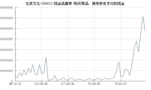 北京文化 000802 購買商品 接受勞務支付的現(xiàn)金