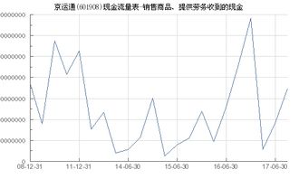 京運通 601908 銷售商品 提供勞務(wù)收到的現(xiàn)金