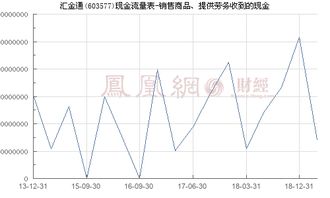 匯金通 603577 銷售商品 提供勞務(wù)收到的現(xiàn)金