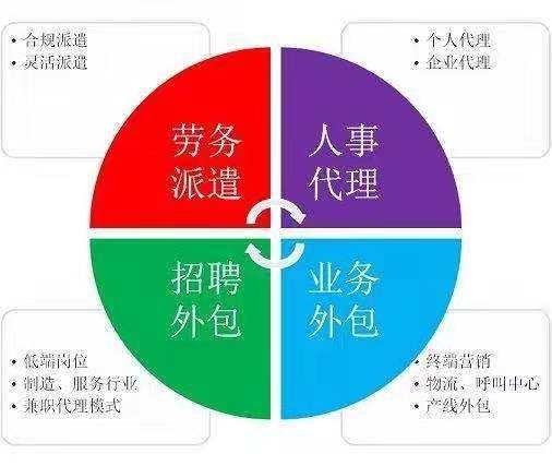 佛山高明區勞務派遣費用安全可靠